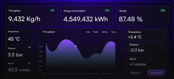 Example Juna.ai dashboard
